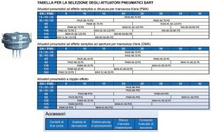 PHÖNIX – selezione degli attuatori pneumatici